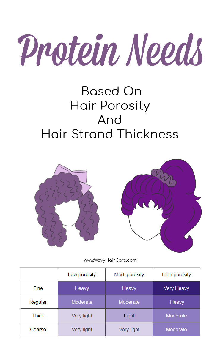 how much protein your hair needs chart